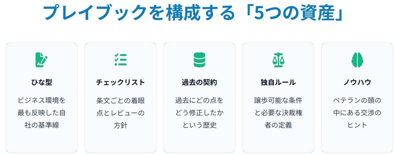 プレイブックを構成する5つの資産