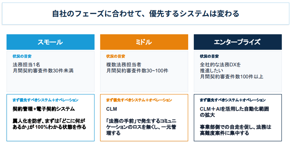 CLM導入を検討するフェーズ