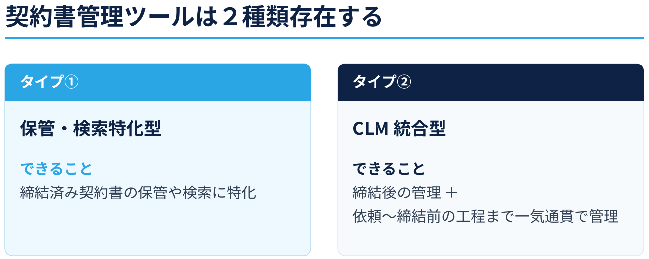 契約書管理ツールの二つのタイプ