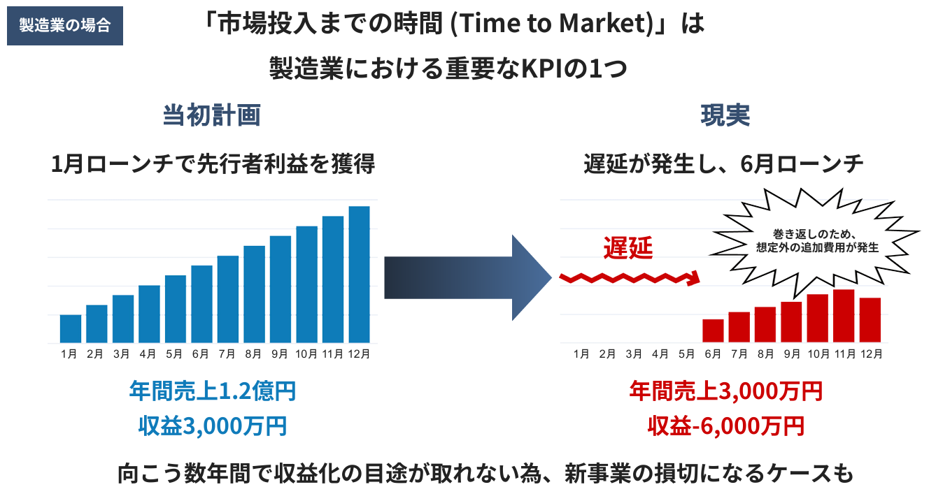 製造業における市場投入までの時間の遅延による収益インパクトを示すグラフ