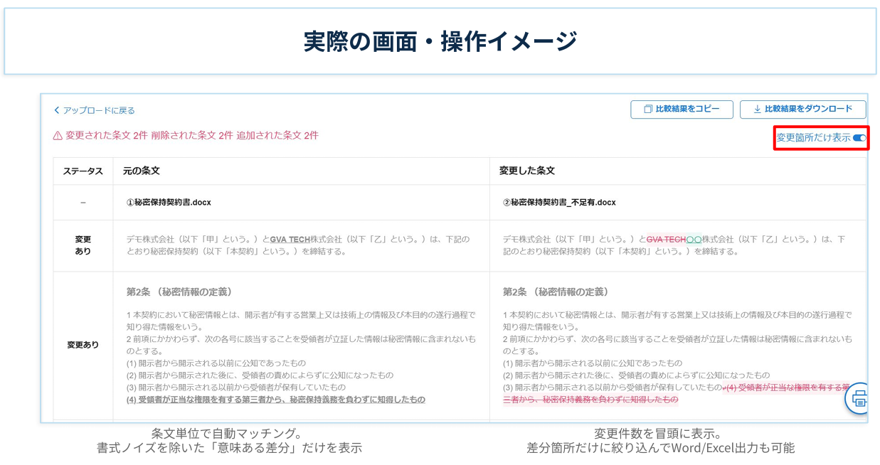 OLGA 新旧文書比較機能の画面。変更された条文・削除された条文・追加された条文の件数が表示され、新旧対照表形式で差分を確認できる