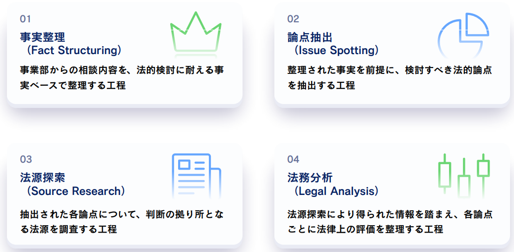リーガルリサーチを4工程に分けた全体像