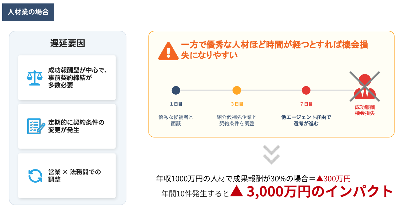 人材紹介業における契約遅延の機会損失インパクトを示す図