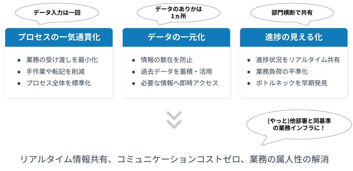 プロセスの一気通貫化・データの一元化・進捗の見える化という法務DXの3つのアプローチを示す図