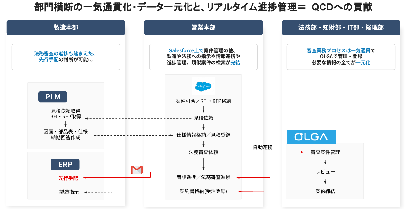 製造業における営業・製造・法務の情報連携イメージ図(OLGA導入後)