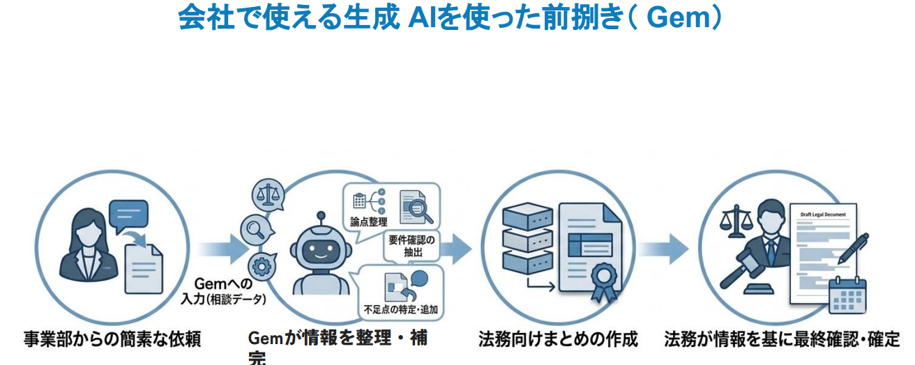 「会社で使える生成AIを使った前捌き(Gem)」の図版