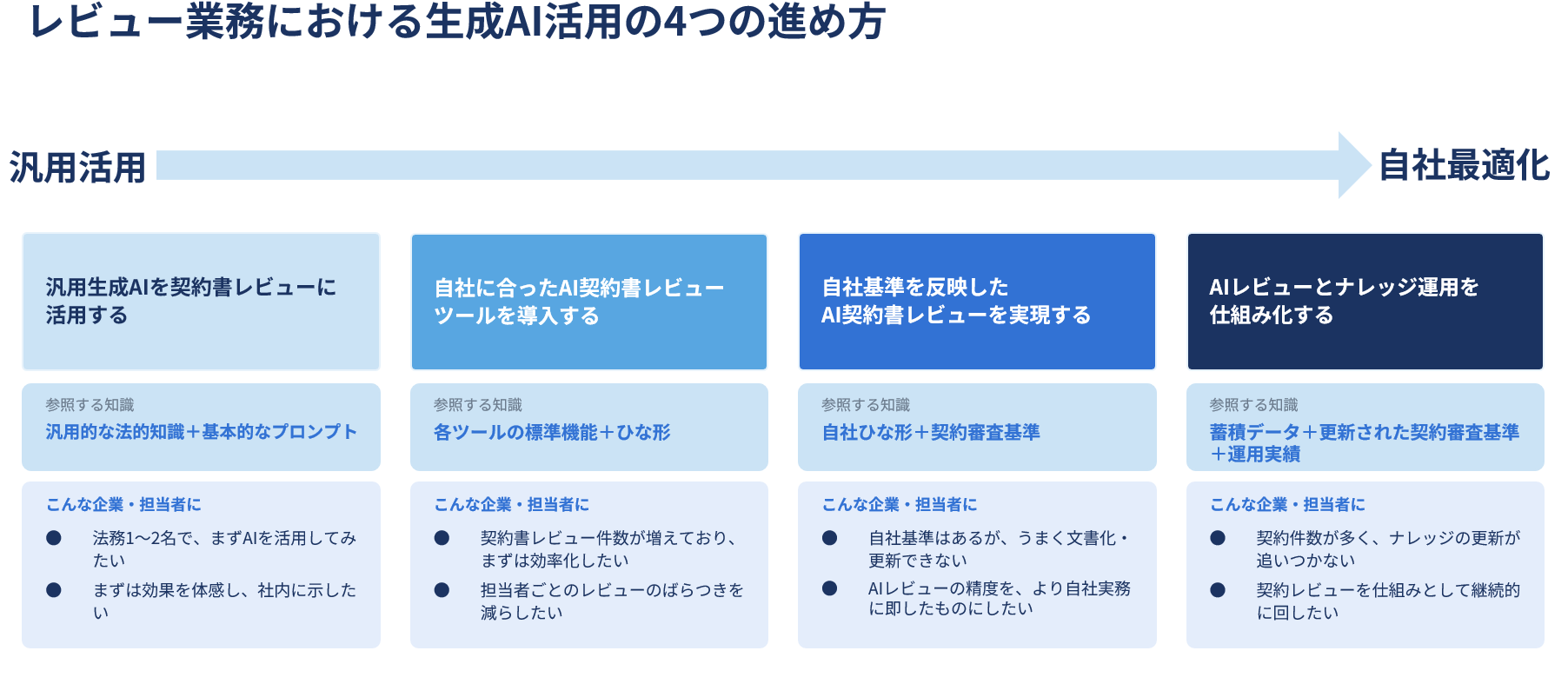  「レビュー業務における生成AI活用の4つの進め方」
