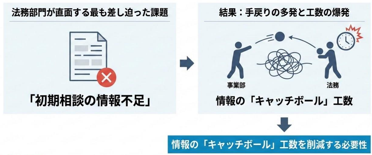 法務部門が直面する課題「初期相談の情報不足」→ 結果として手戻りの多発と工数の爆発が起きる