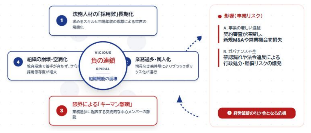 法務人材の採用難と離職増加のスパイラル