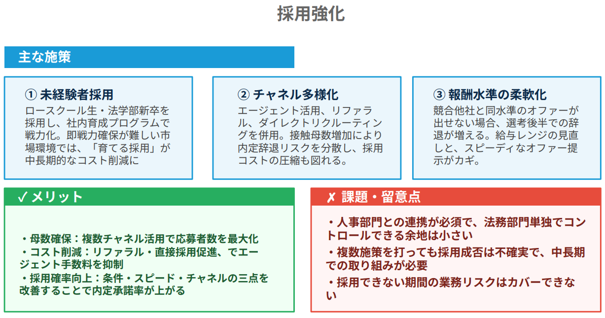 法務の人材不足対策1：採用強化