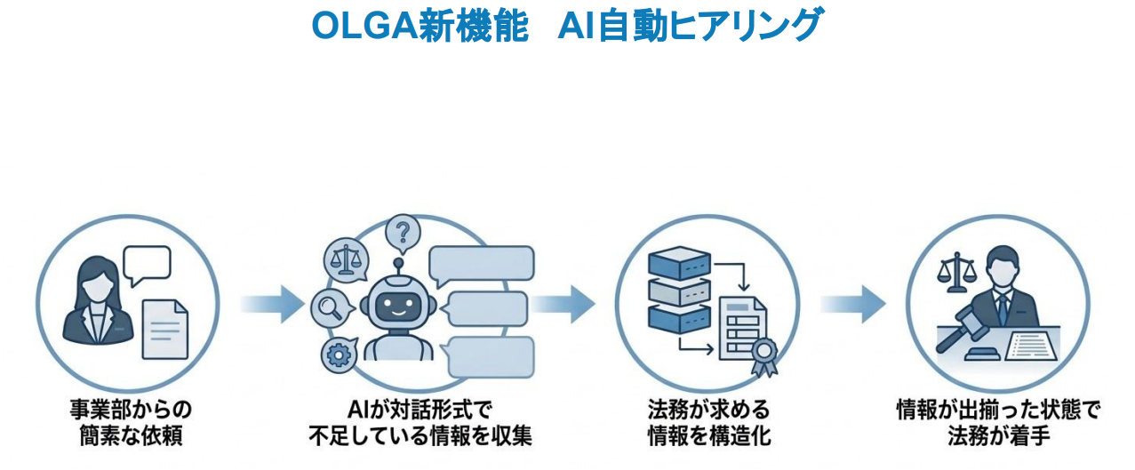 「OLGA新機能 AI自動ヒアリング」の図版