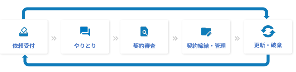 契約ライフサイクルに含まれる主なプロセス