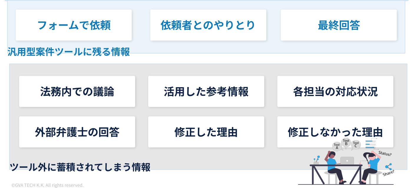 汎用型案件ツールに残る情報とツール外に蓄積されてしまう情報の比較図