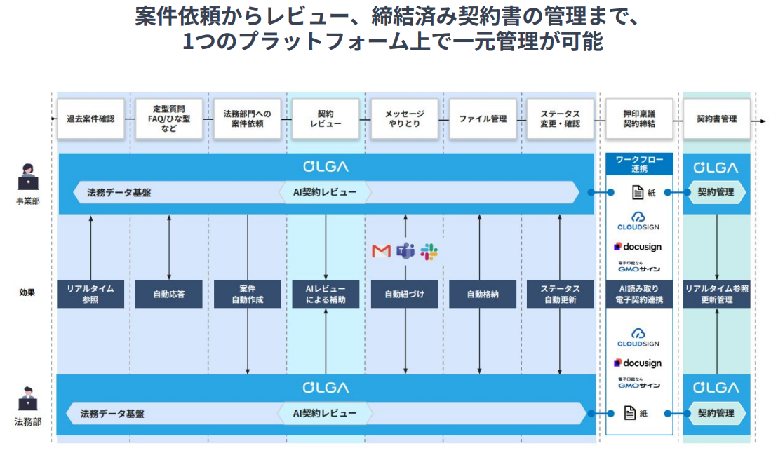 「OLGA（オルガ）」によって実現できる法務データの一元管理のイメージ