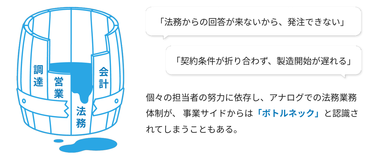 法務がボトルネックとなる状態を表す桶(バケツ)の図