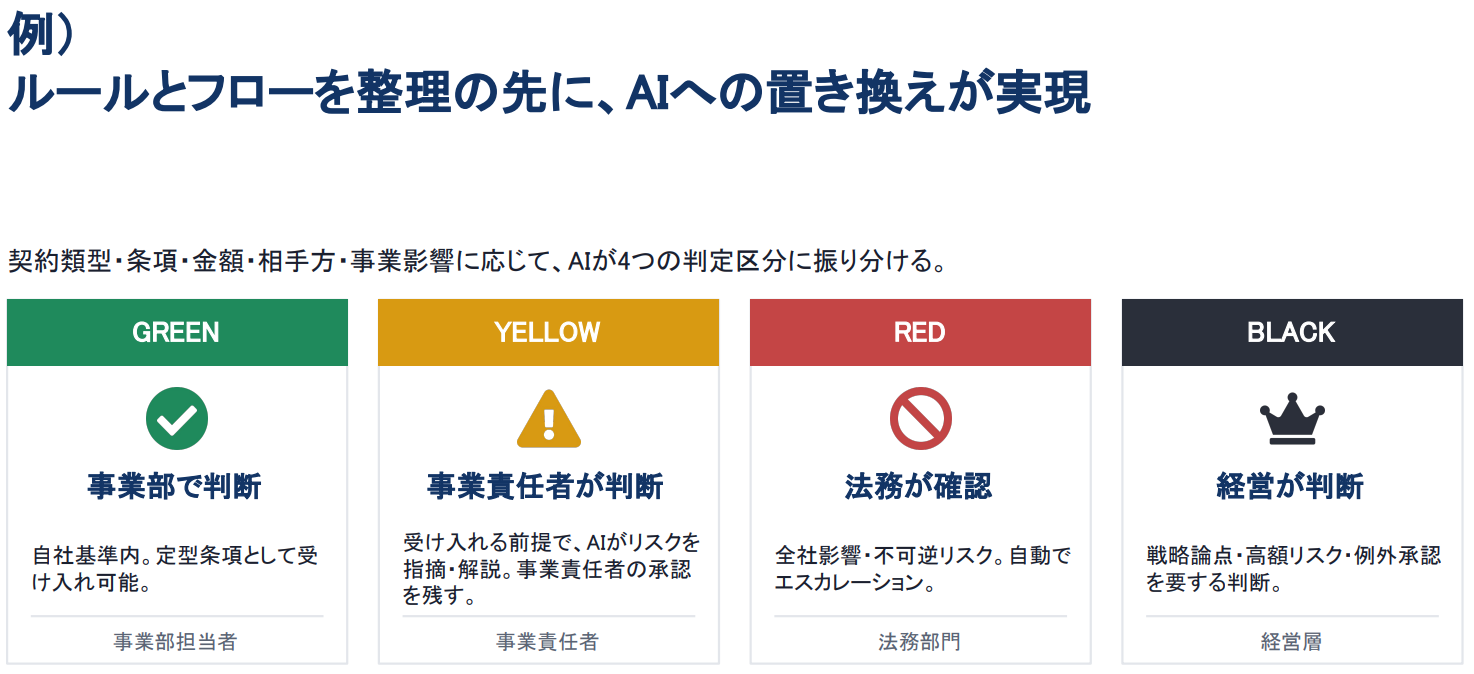 ルールとフローを整理するイメージ