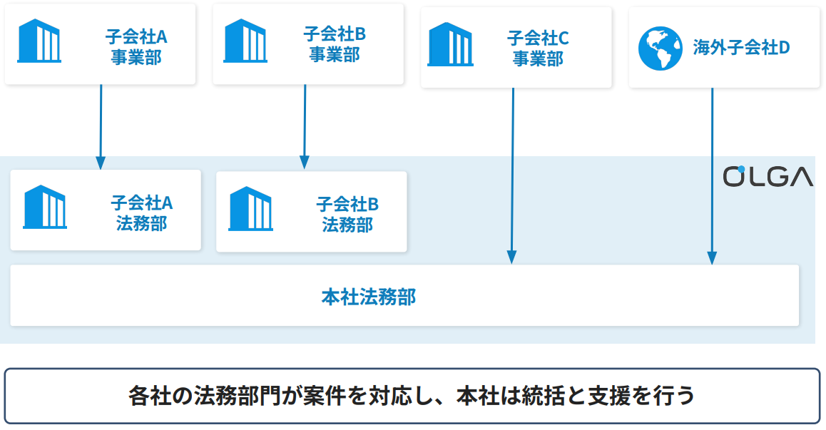 子会社に法務部門がある場合の管理イメージ