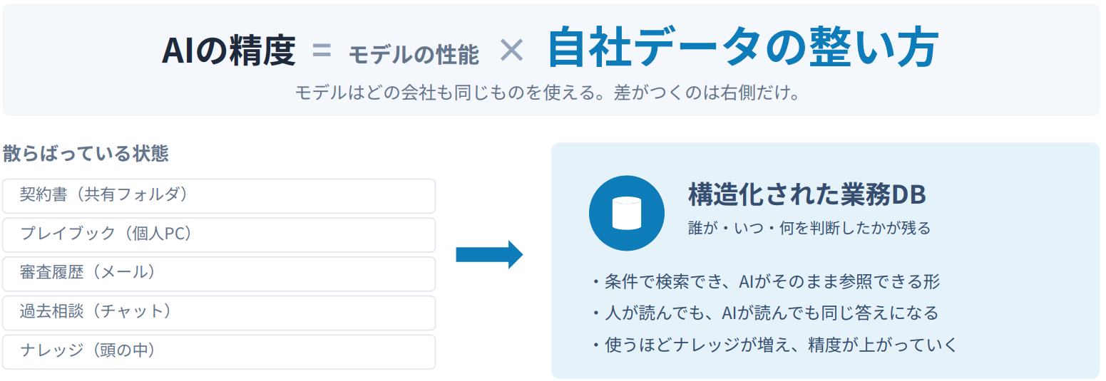 AIの精度=モデルの性能×自社データの整い方。