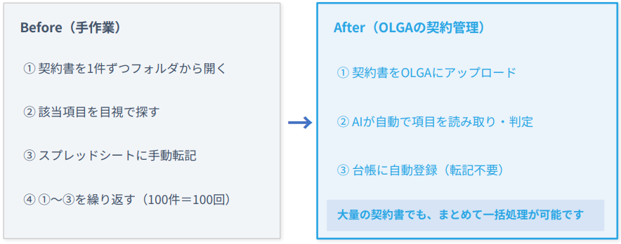OLGAの契約管理機能を活用した効率化のイメージ