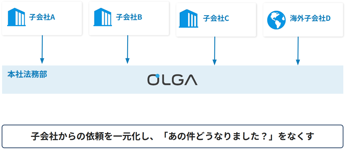 グループ会社に法務部門がない場合