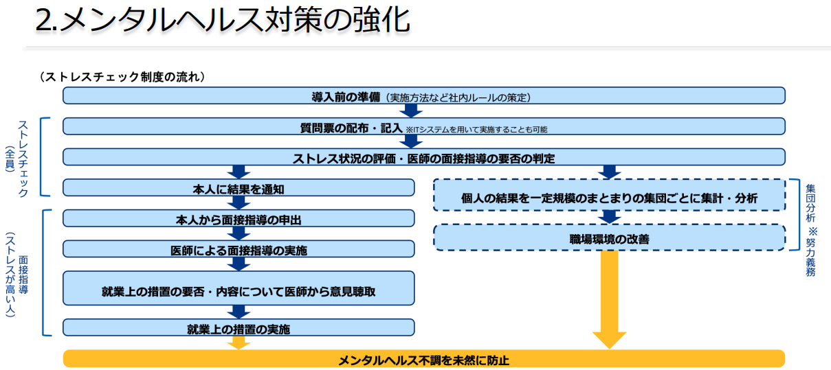 ストレスチェック制度の導入から事後対応までの流れ（セミナー資料より）