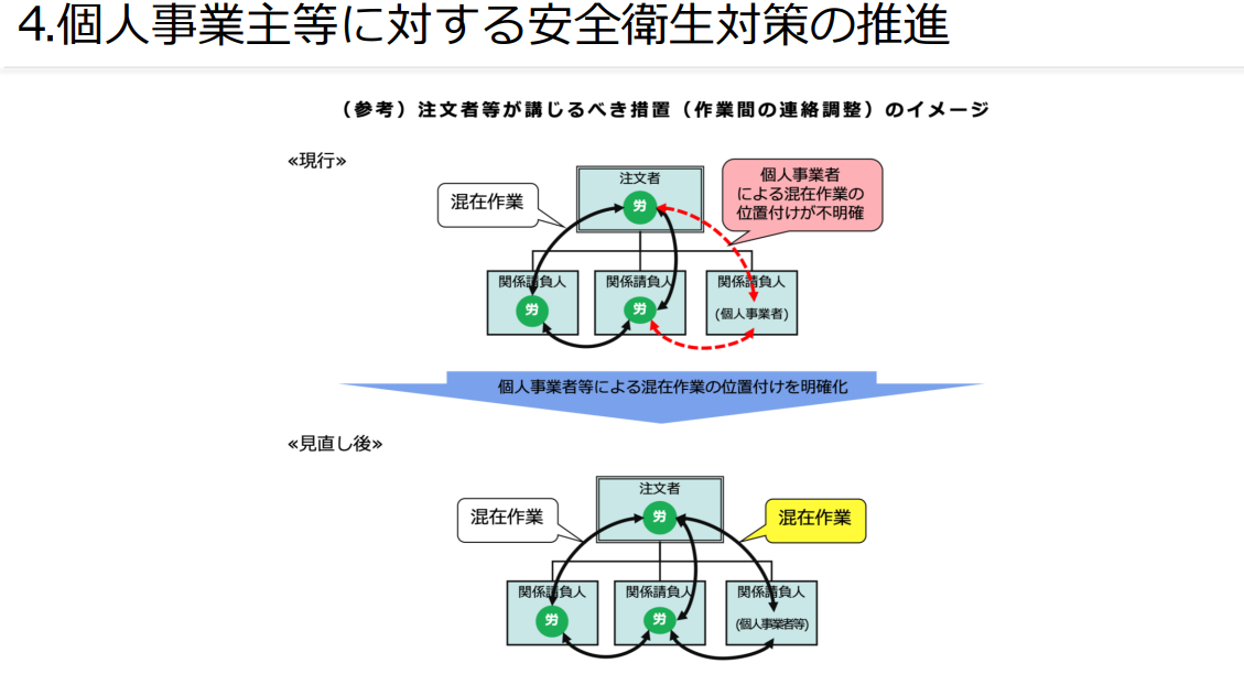 個人事業者等への安全衛生対策の対象拡大イメージ