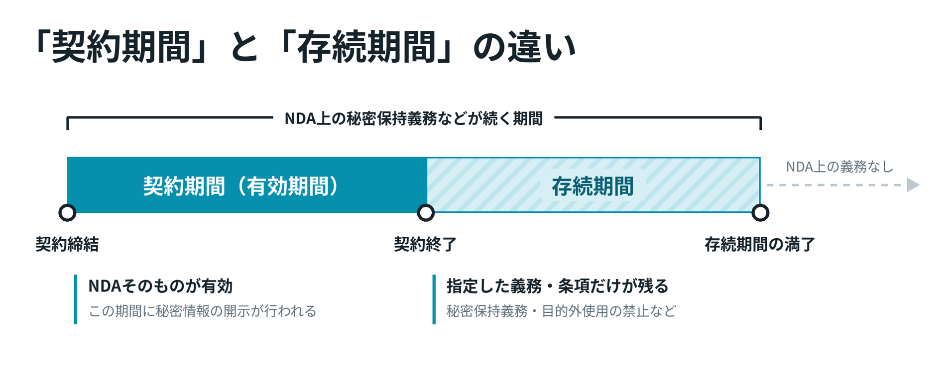 「契約期間」と「存続期間」の違い。契約締結から契約終了までが契約期間(有効期間)、契約終了から存続期間の満了までが存続期間で、指定した義務・条項だけが残る