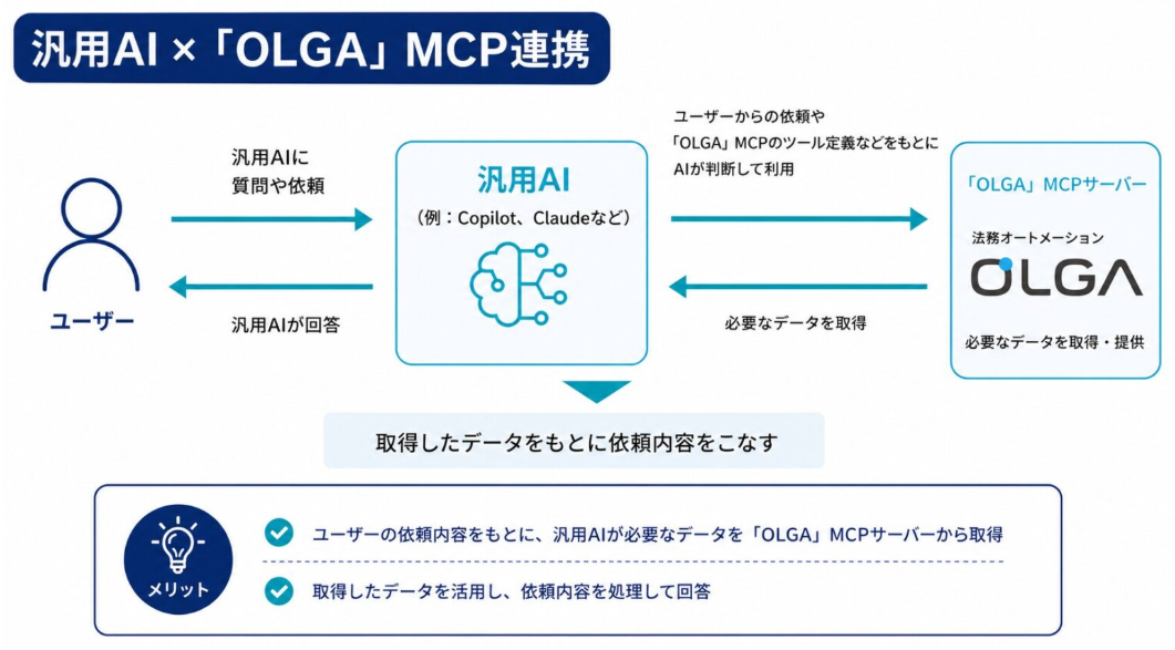 OLGAのMCP連携イメージ